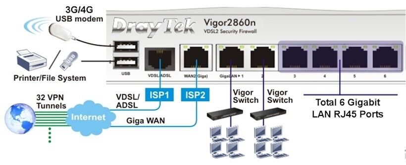 DrayTek Vigor2860 Multi WAN Securtiy Firewall Router VDSL2/ADSL2
